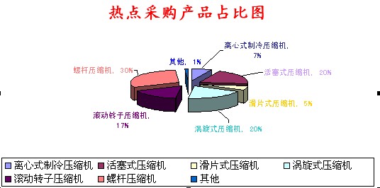 空壓機(jī)市場分析圖