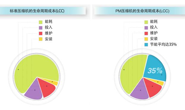 永磁變頻螺桿空壓機(jī)能為你節(jié)省多少電費(fèi)