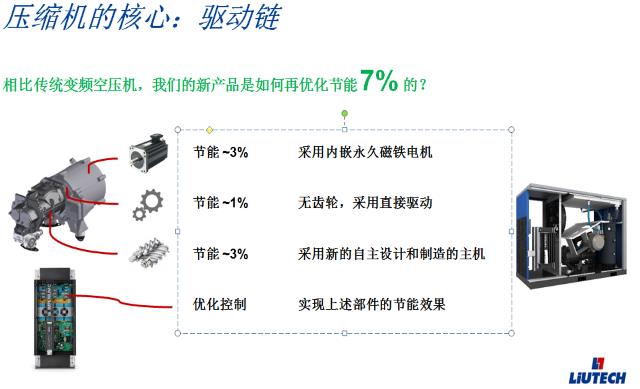 壓縮機(jī)的核心-驅(qū)動鏈